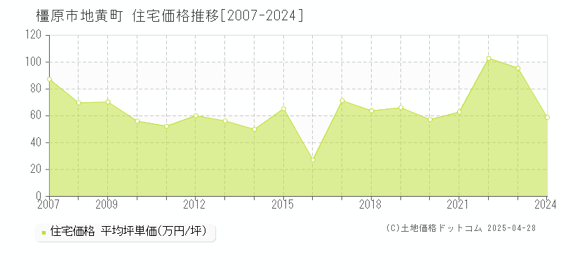 橿原市地黄町の住宅価格推移グラフ 