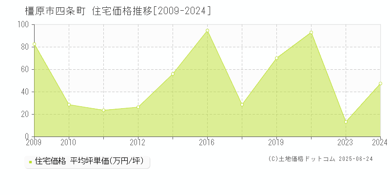 四条町(橿原市)の住宅価格推移グラフ(坪単価)[2009-2024年]
