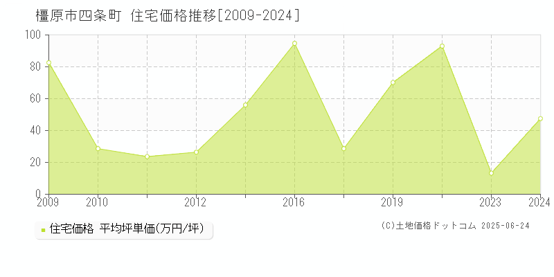 橿原市四条町の住宅価格推移グラフ 