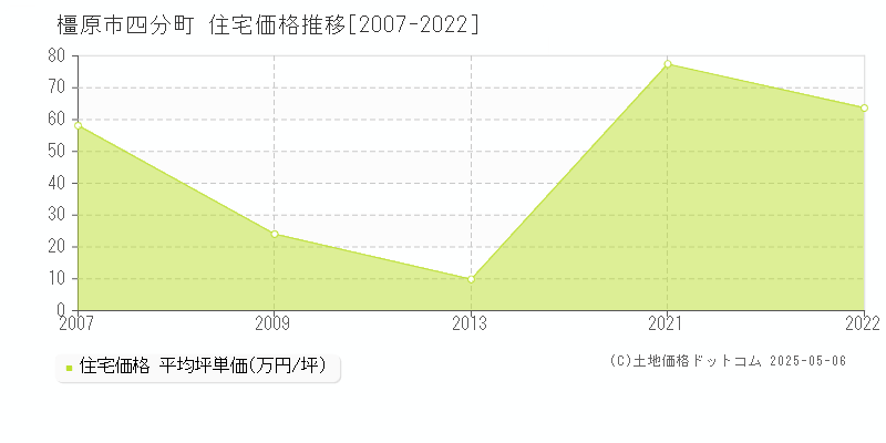 四分町(橿原市)の住宅価格推移グラフ(坪単価)[2007-2022年]