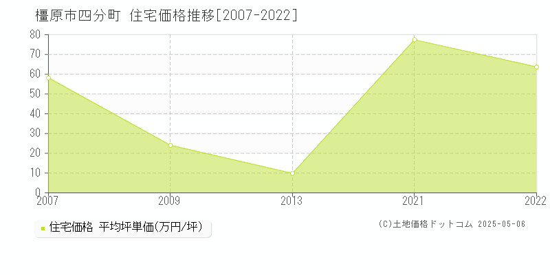 橿原市四分町の住宅価格推移グラフ 