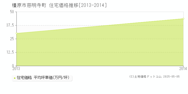 慈明寺町(橿原市)の住宅価格推移グラフ(坪単価)[2013-2014年]