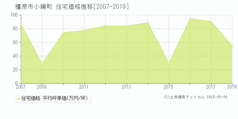 小綱町(橿原市)の住宅価格推移グラフ(坪単価)[2007-2019年]