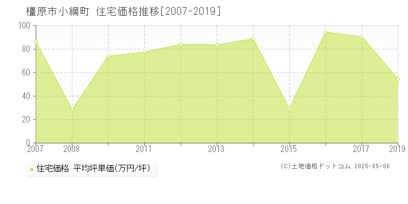 橿原市小綱町の住宅価格推移グラフ 