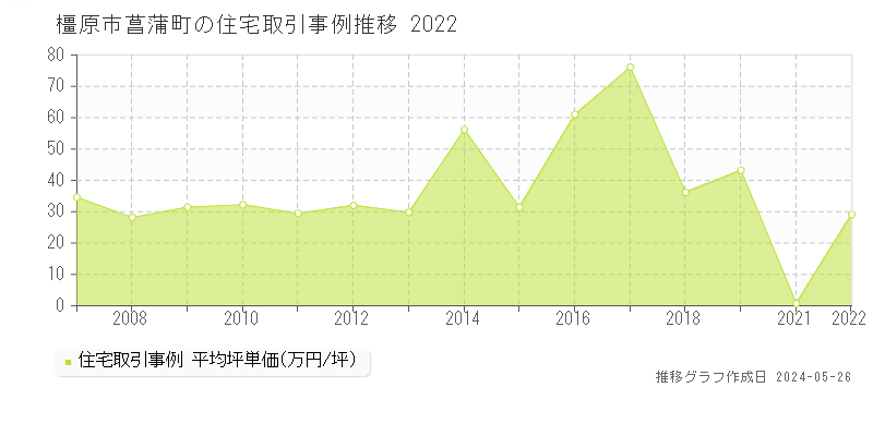 橿原市菖蒲町の住宅価格推移グラフ 
