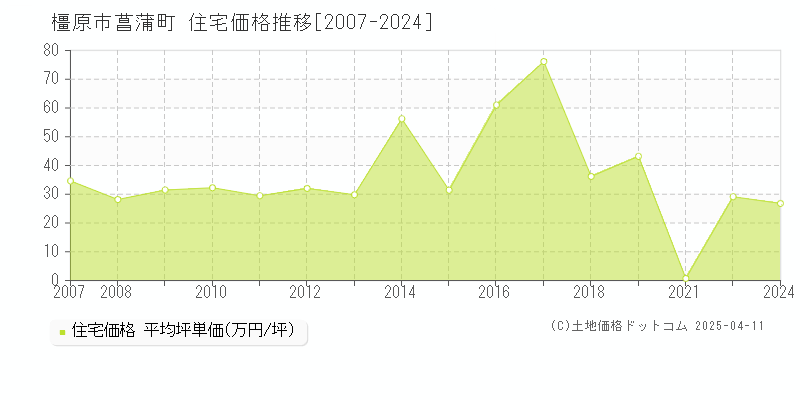 橿原市菖蒲町の住宅価格推移グラフ 