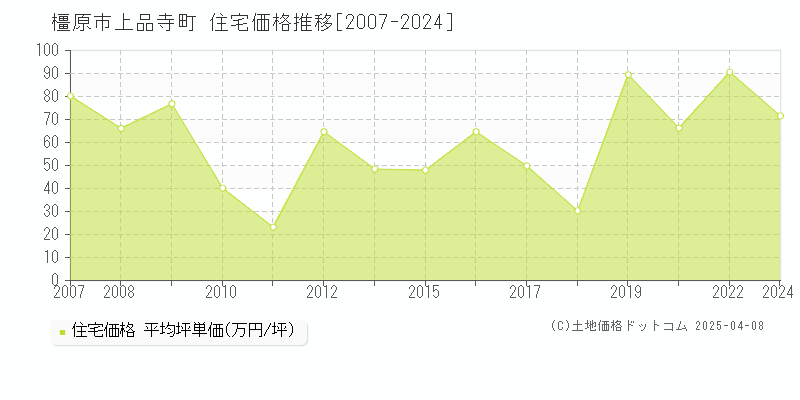 橿原市上品寺町の住宅価格推移グラフ 