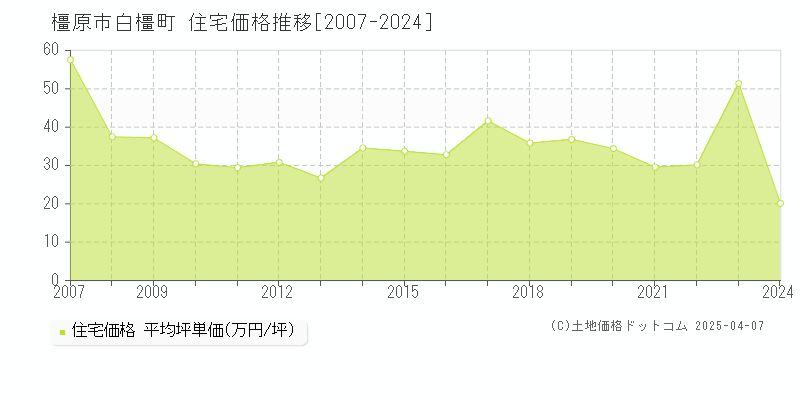 橿原市白橿町の住宅価格推移グラフ 