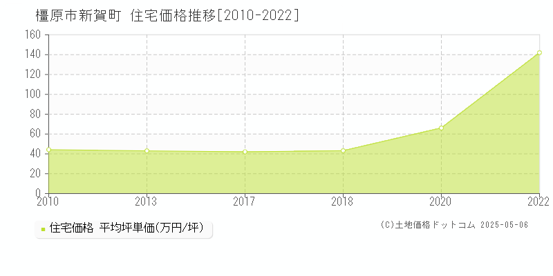 新賀町(橿原市)の住宅価格推移グラフ(坪単価)[2010-2022年]