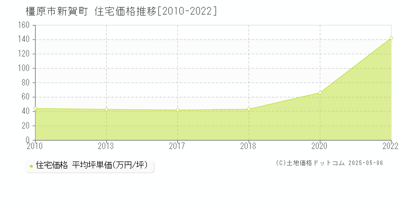 橿原市新賀町の住宅価格推移グラフ 