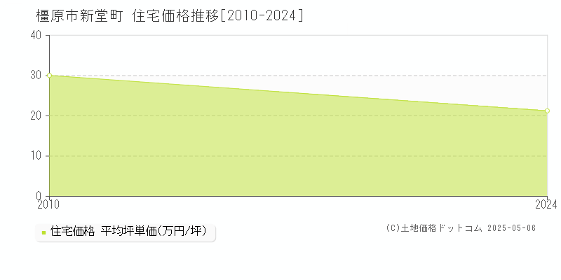 新堂町(橿原市)の住宅価格推移グラフ(坪単価)[2010-2024年]