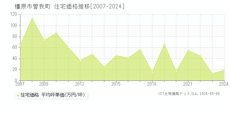曽我町(橿原市)の住宅価格推移グラフ(坪単価)[2007-2024年]