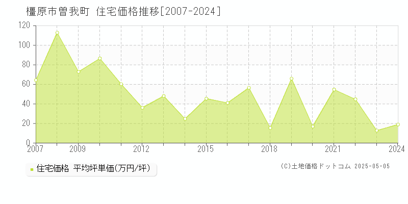 橿原市曽我町の住宅価格推移グラフ 