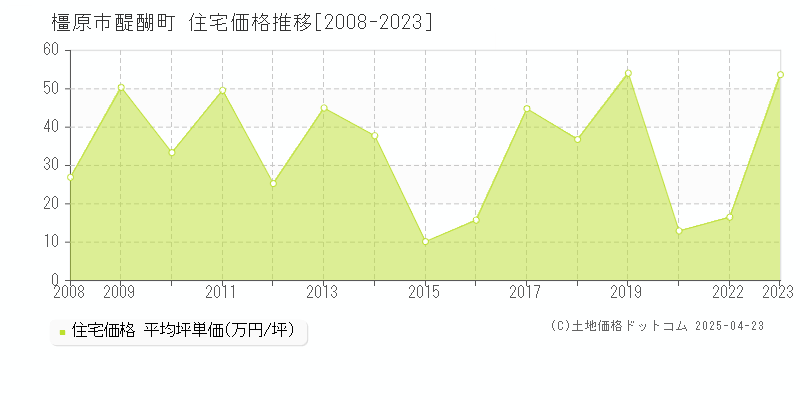 橿原市醍醐町の住宅価格推移グラフ 