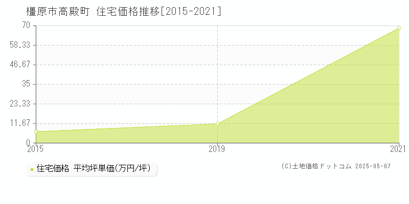 高殿町(橿原市)の住宅価格推移グラフ(坪単価)[2015-2021年]