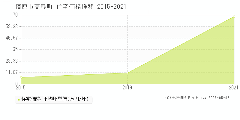 橿原市高殿町の住宅価格推移グラフ 