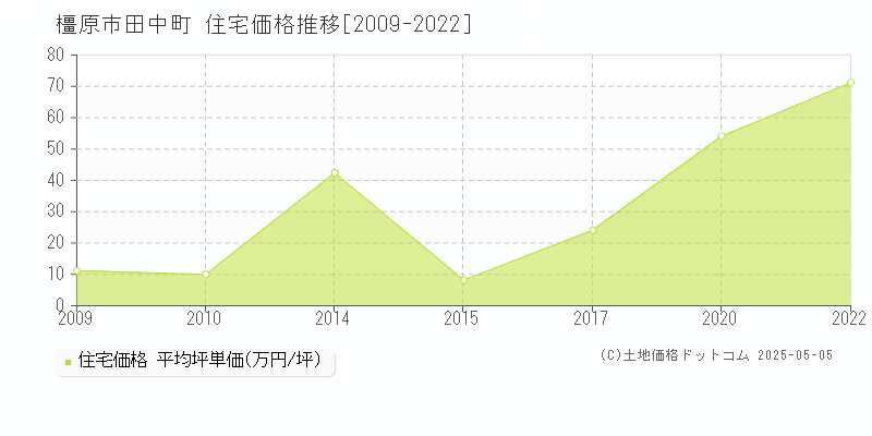 田中町(橿原市)の住宅価格推移グラフ(坪単価)[2009-2022年]