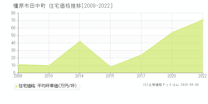 橿原市田中町の住宅価格推移グラフ 