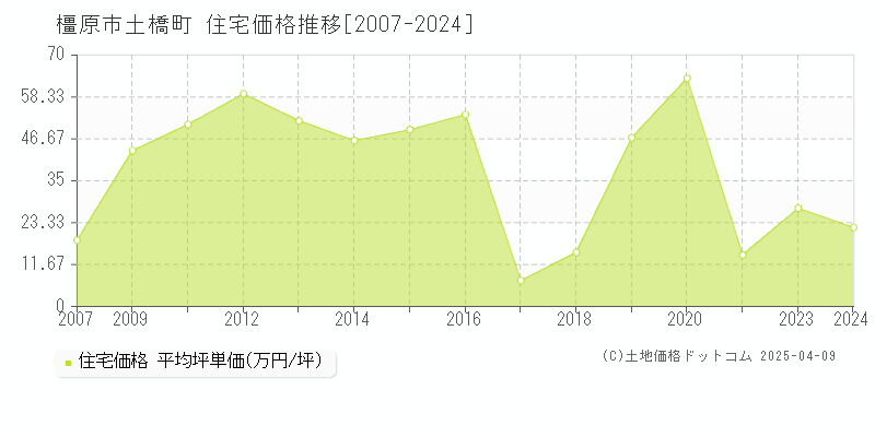 橿原市土橋町の住宅価格推移グラフ 