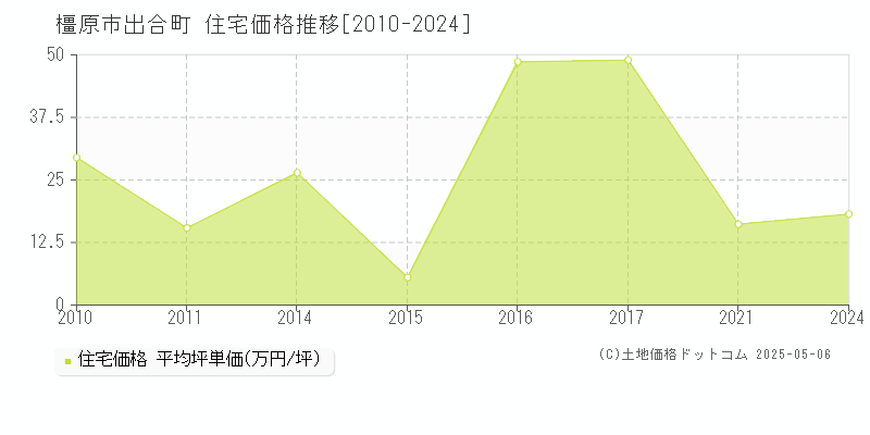 出合町(橿原市)の住宅価格推移グラフ(坪単価)[2010-2024年]