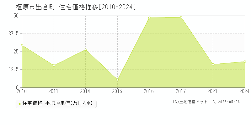 橿原市出合町の住宅価格推移グラフ 