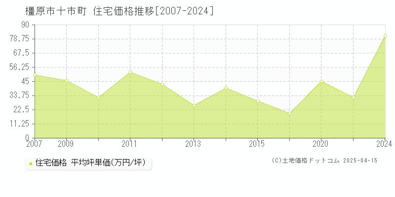 橿原市十市町の住宅価格推移グラフ 