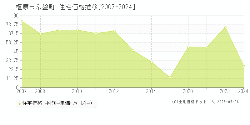 常盤町(橿原市)の住宅価格推移グラフ(坪単価)[2007-2024年]