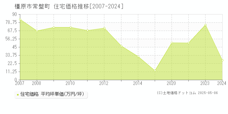 橿原市常盤町の住宅価格推移グラフ 