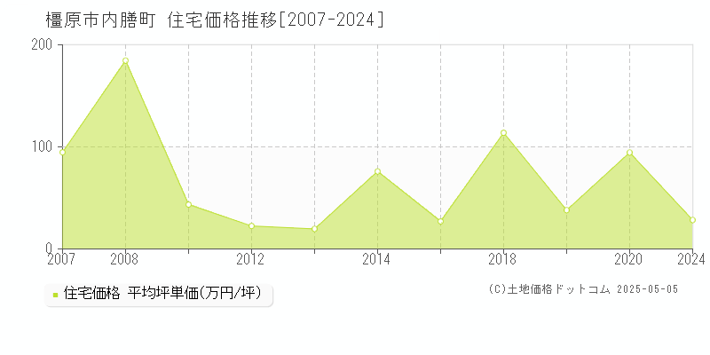 内膳町(橿原市)の住宅価格推移グラフ(坪単価)[2007-2024年]
