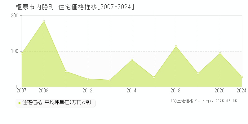 橿原市内膳町の住宅価格推移グラフ 