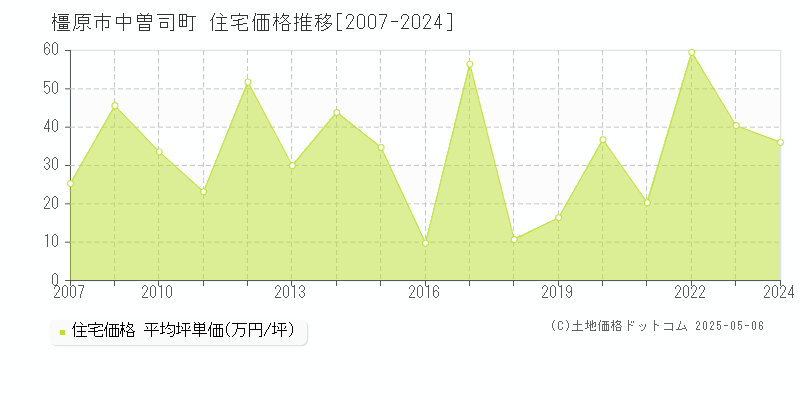 中曽司町(橿原市)の住宅価格推移グラフ(坪単価)[2007-2024年]