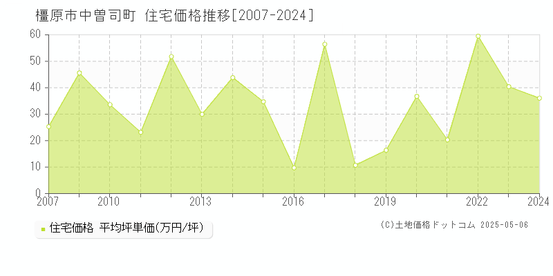 橿原市中曽司町の住宅価格推移グラフ 