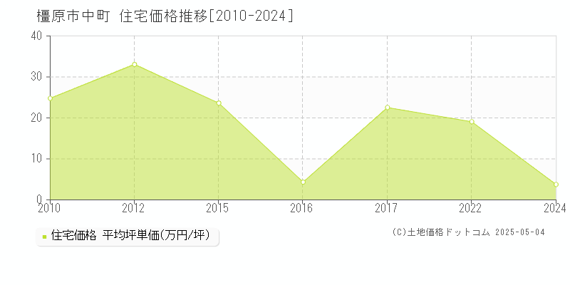 中町(橿原市)の住宅価格推移グラフ(坪単価)[2010-2024年]