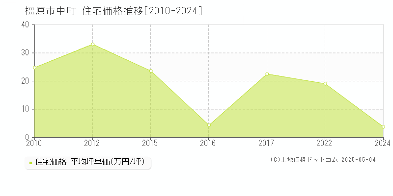 橿原市中町の住宅価格推移グラフ 