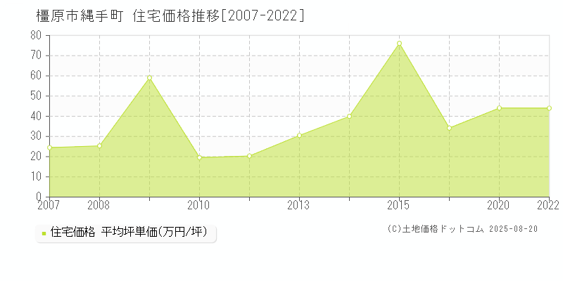 縄手町(橿原市)の住宅価格推移グラフ(坪単価)[2007-2022年]