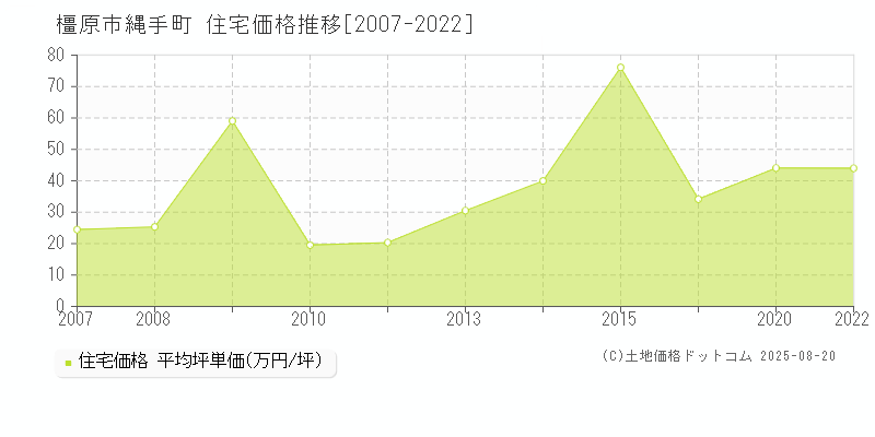 橿原市縄手町の住宅価格推移グラフ 