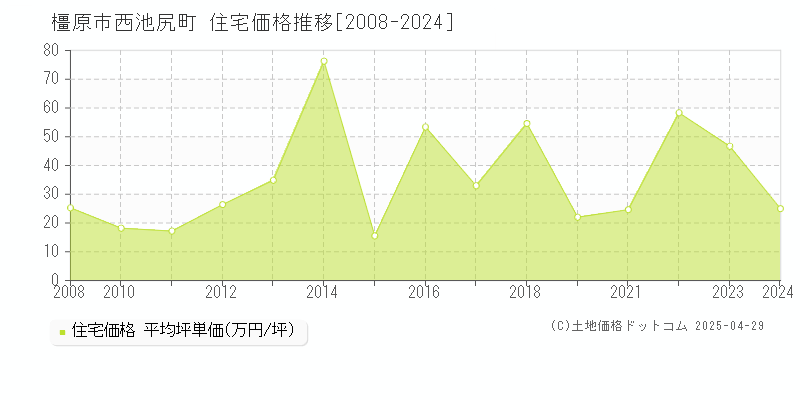 橿原市西池尻町の住宅価格推移グラフ 