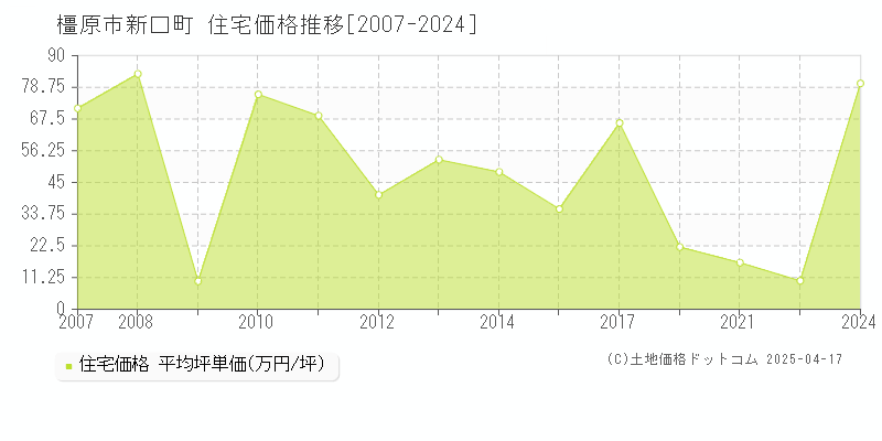 橿原市新口町の住宅取引事例推移グラフ 