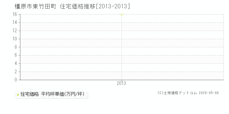 東竹田町(橿原市)の住宅価格推移グラフ(坪単価)[2013-2013年]