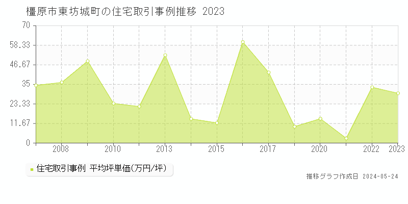 橿原市東坊城町の住宅価格推移グラフ 