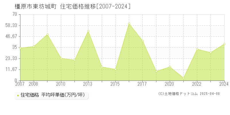 橿原市東坊城町の住宅価格推移グラフ 