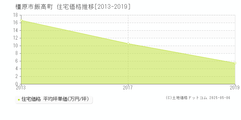 飯高町(橿原市)の住宅価格推移グラフ(坪単価)[2013-2019年]