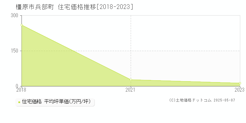 橿原市兵部町の住宅価格推移グラフ 