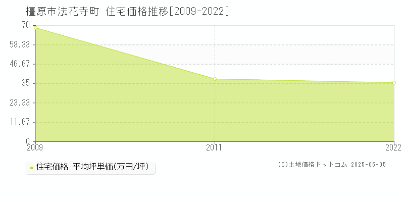 法花寺町(橿原市)の住宅価格推移グラフ(坪単価)[2009-2022年]