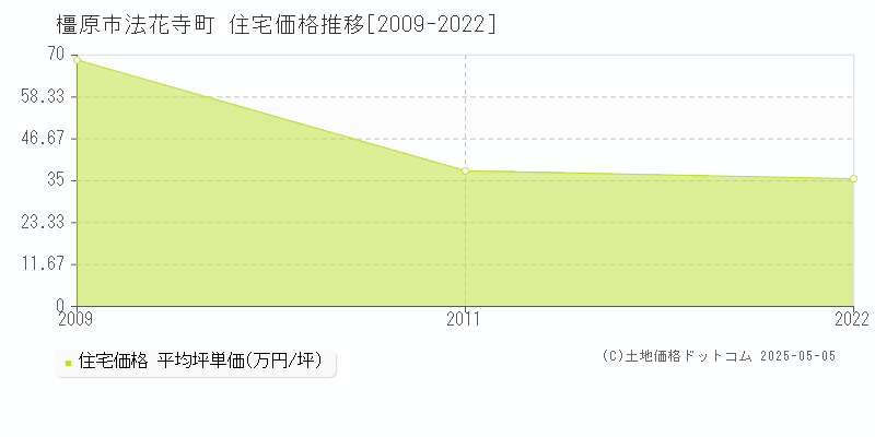 橿原市法花寺町の住宅価格推移グラフ 