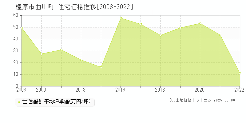 曲川町(橿原市)の住宅価格推移グラフ(坪単価)[2008-2022年]
