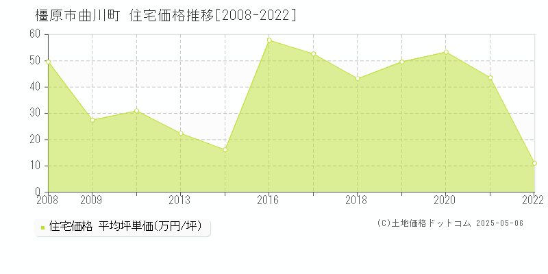 橿原市曲川町の住宅価格推移グラフ 