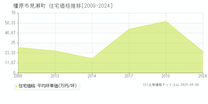 見瀬町(橿原市)の住宅価格推移グラフ(坪単価)[2009-2024年]