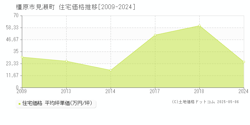 橿原市見瀬町の住宅価格推移グラフ 