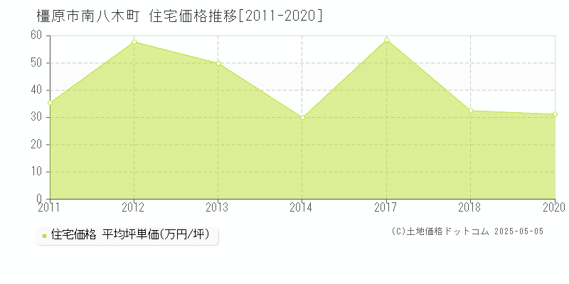 南八木町(橿原市)の住宅価格推移グラフ(坪単価)[2011-2020年]